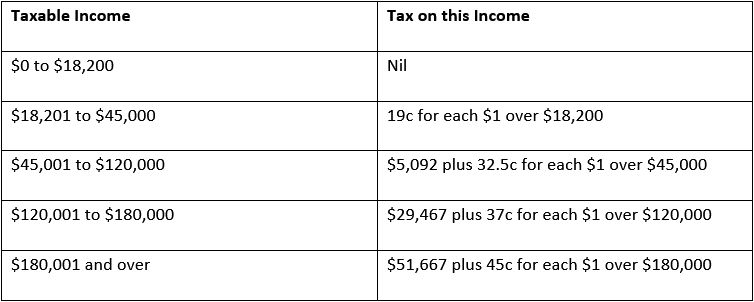 Individual Tax Rates (Residents) table